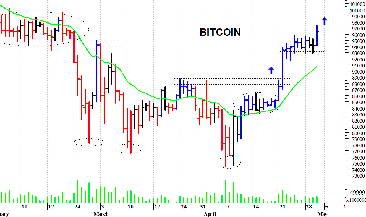 Bitcoin ($): il quadro tecnico rimane costruttivo