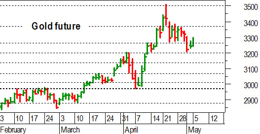 Oro, l'analisi tecnica di oggi: prove di reazione oltre 3.260-3.270 dollari