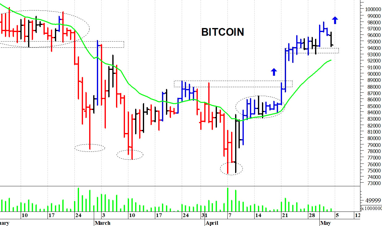 Bitcoin ($): una veloce correzione