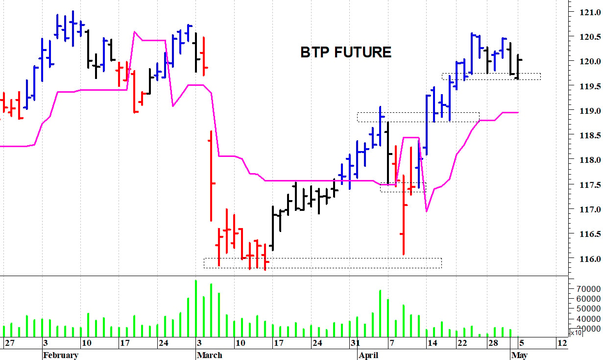 Btp future: supporto intraday a 119,65 punti