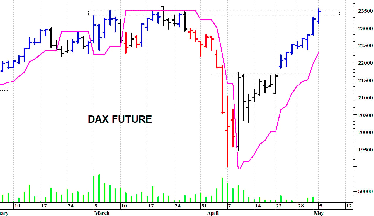 Dax future: supporto grafico a 22.280 punti