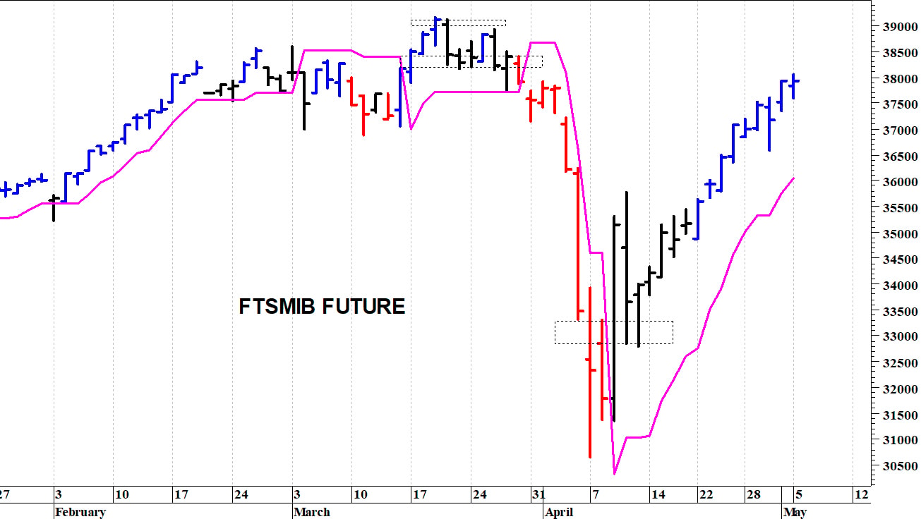 Ftse Mib future: spunti operativi in diretta. Aggiornamento delle ore 09.45