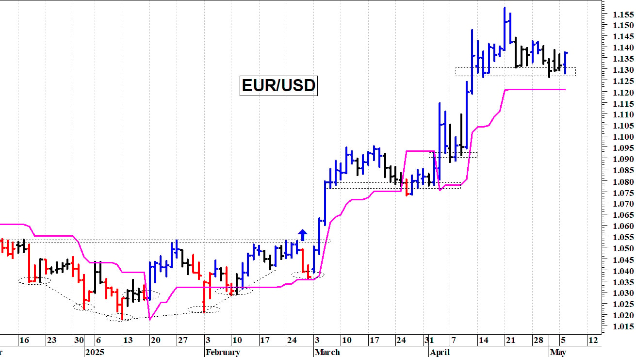 Cambio euro-dollaro: la struttura tecnica rimane contrastata