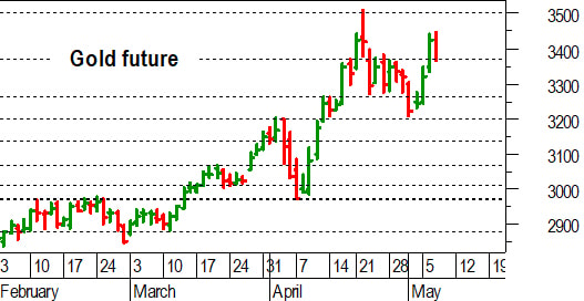 Oro, l'analisi tecnica di oggi: delicato pullback verso 3.370-3.360 dollari