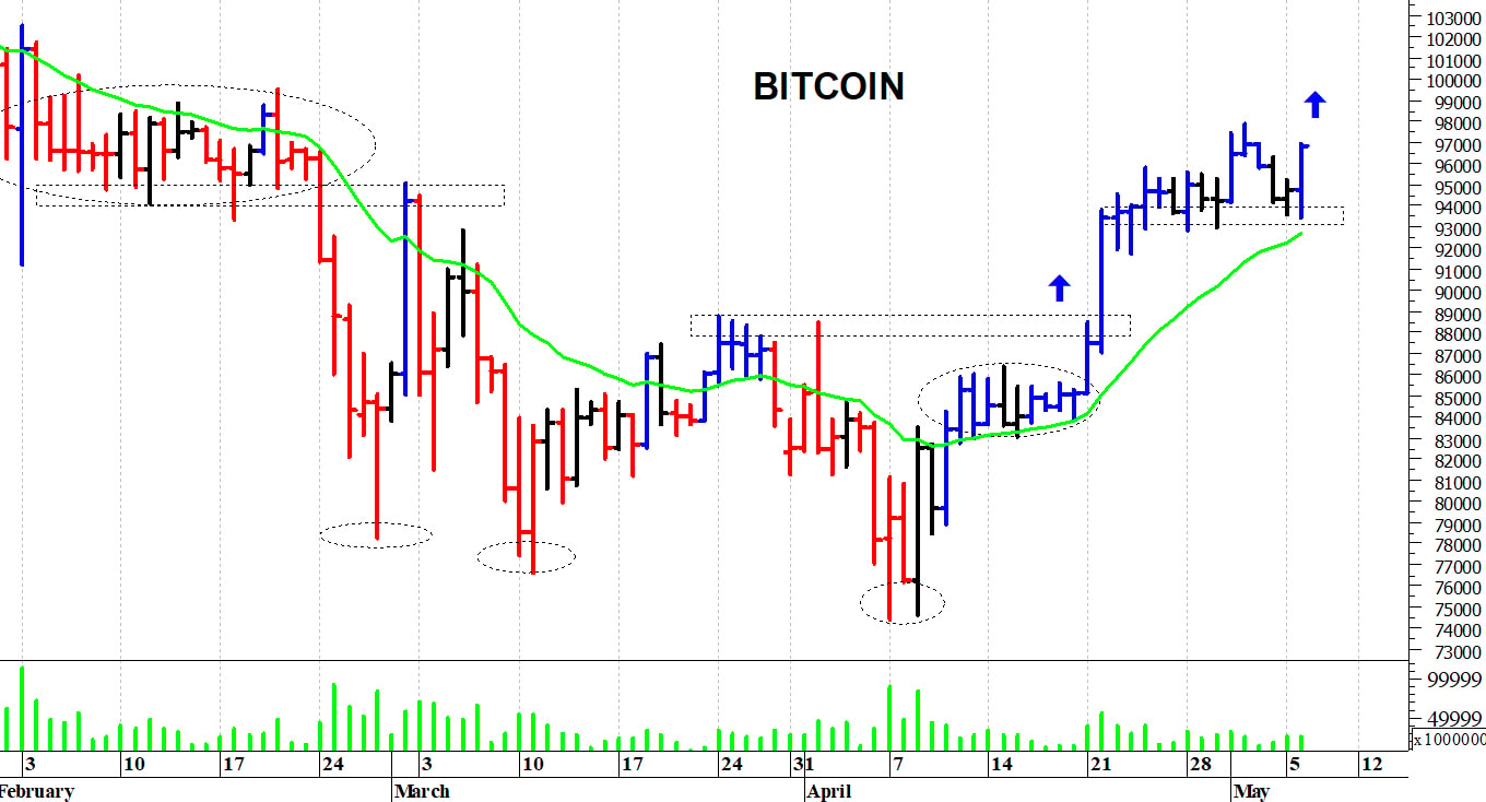Bitcoin ($): i prezzi allungano al rialzo