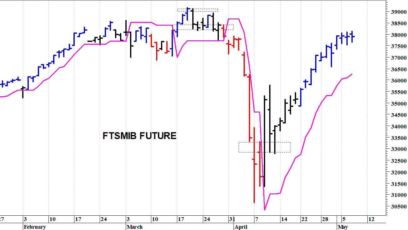 Ftse Mib future: spunti operativi in diretta. Aggiornamento delle ore 10.15