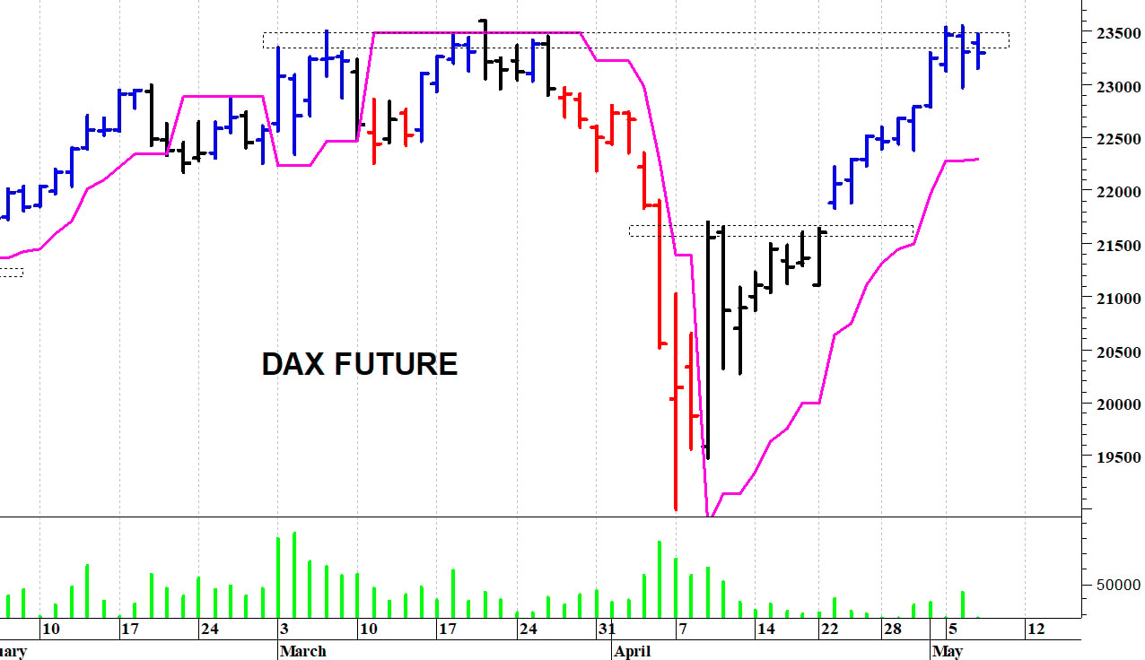 Dax future: il trend rimane positivo