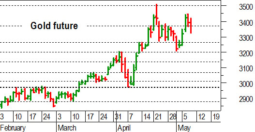 Oro, l'analisi tecnica di oggi: annullato il breakout di 3.370-3.360 dollari