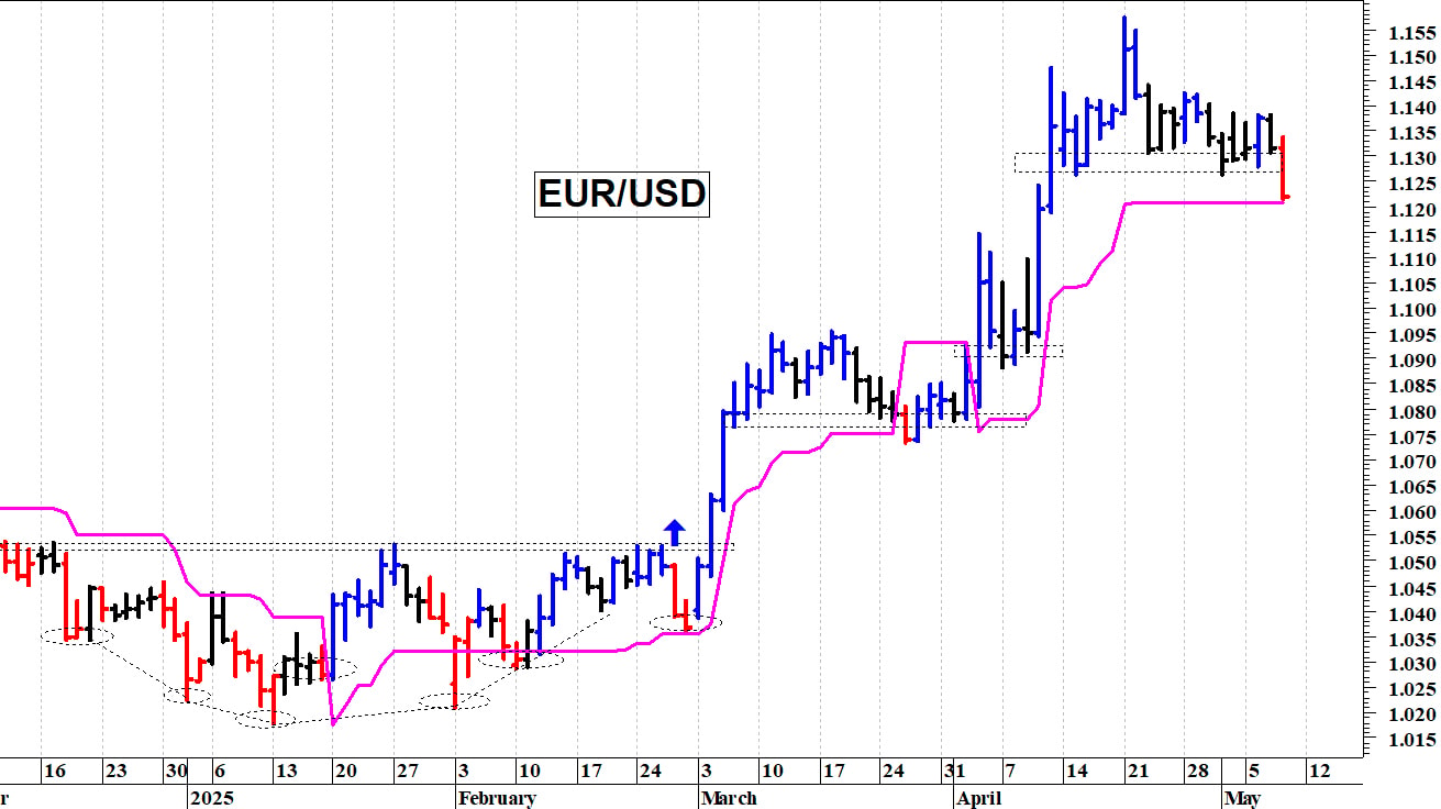 Cambio euro-dollaro: il quadro tecnico si è indebolito