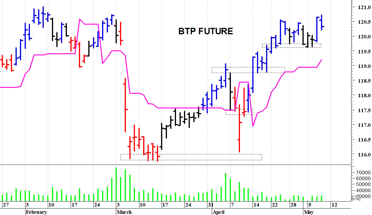 Btp future: resistenza in area 120,60-120,70 punti