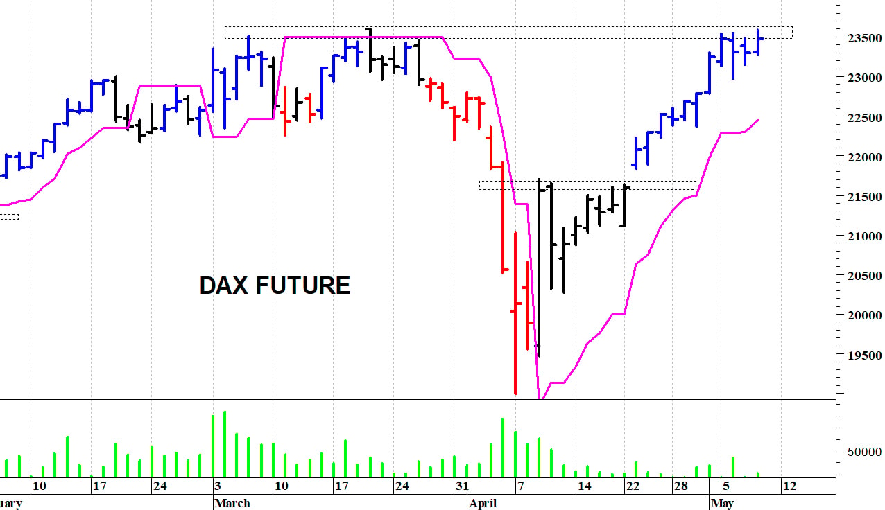 Dax future: la tendenza rimane positiva