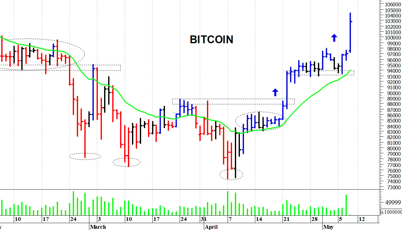 Bitcoin ($): i prezzi strappano al rialzo
