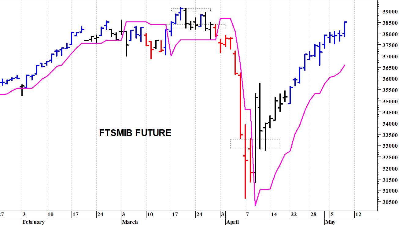 Ftse Mib future: spunti operativi in diretta. Aggiornamento delle ore 10.25