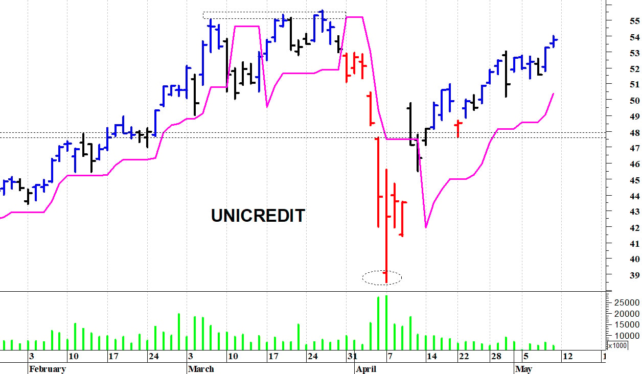 Unicredit: il titolo prova un nuovo allungo