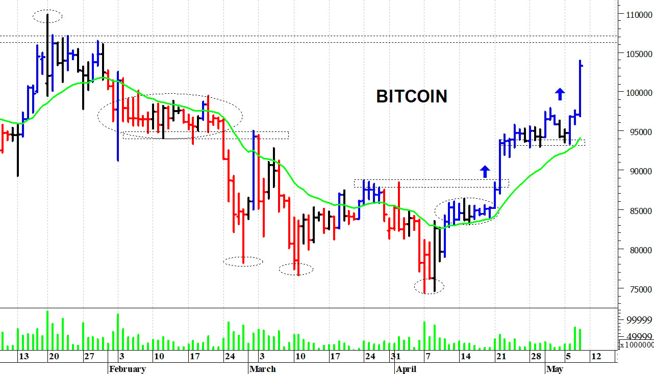 Bitcoin ($): un nuovo spunto rialzista