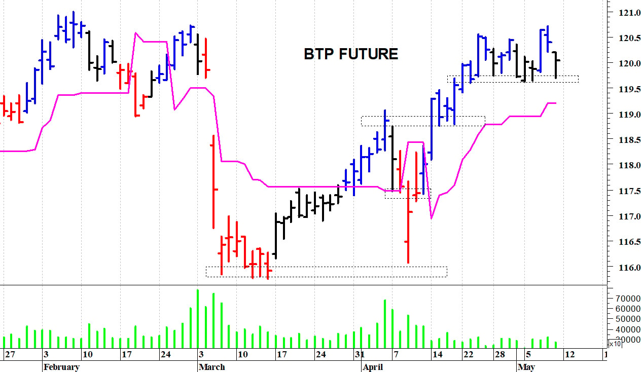 Btp future: supporto in area 119,70-119,65 punti