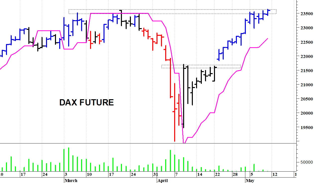 Dax future: un nuovo allungo