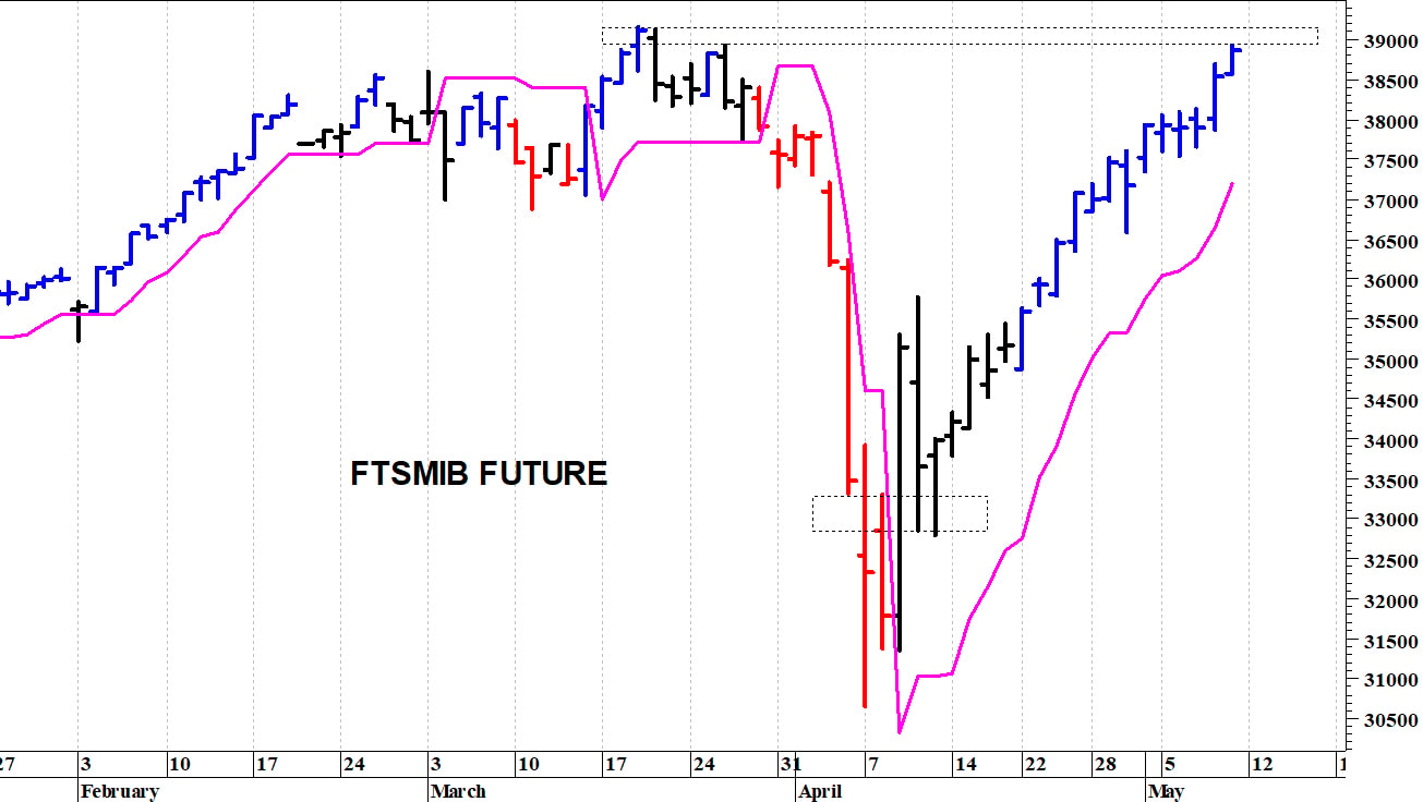 Ftse Mib future: spunti operativi in diretta. Aggiornamento delle ore 10.25