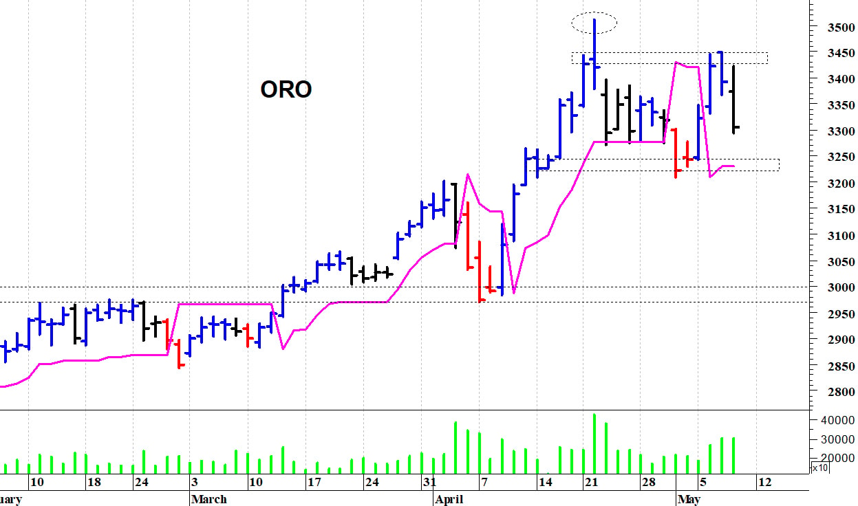 Oro ($): barriera grafica a quota 3.450 dollari