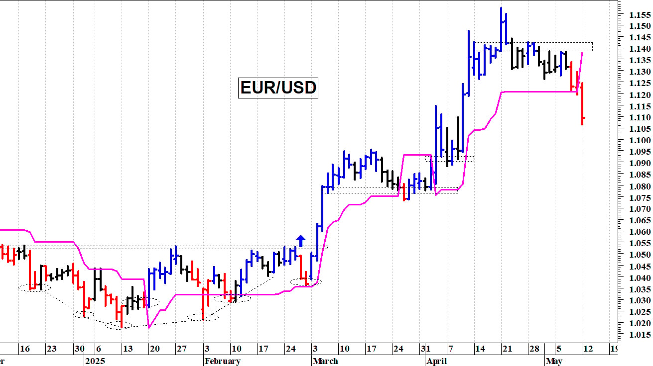 Cambio euro-dollaro: il quadro tecnico è peggiorato