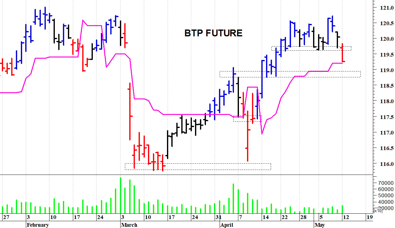 Btp future: una rapida correzione