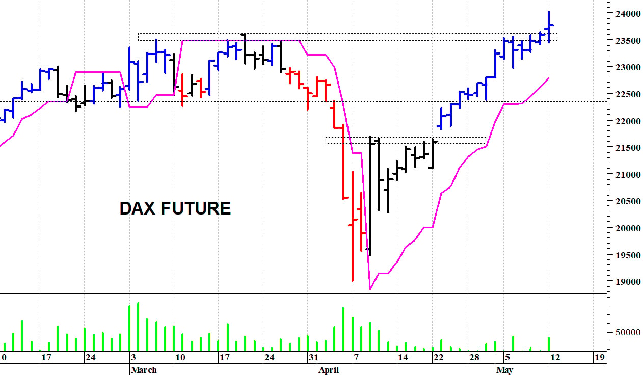 Dax future: nuovi massimi a 24.017 punti