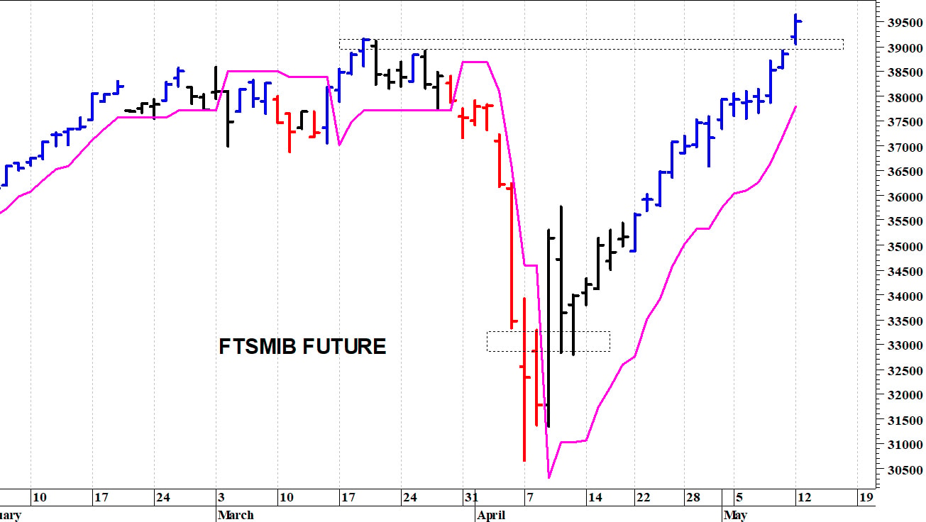 Ftse Mib future: spunti operativi in diretta. Aggiornamento delle ore 10.30