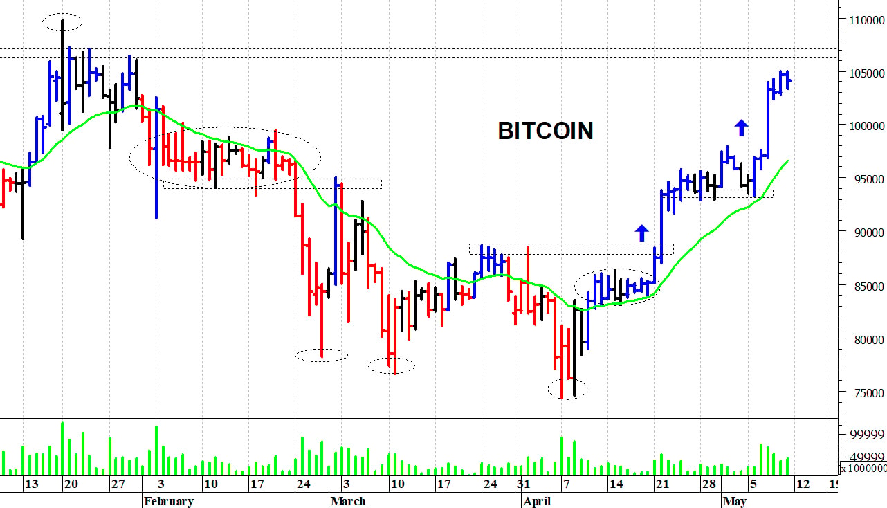 Bitcoin ($): al test delle resistenze