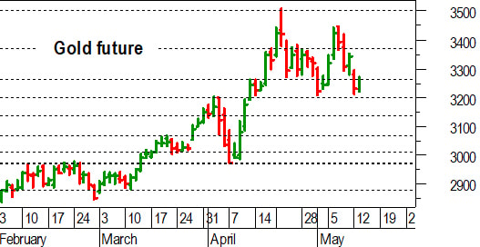 Oro, l'analisi tecnica di oggi: prove di reazione a un passo da 3.200 dollari