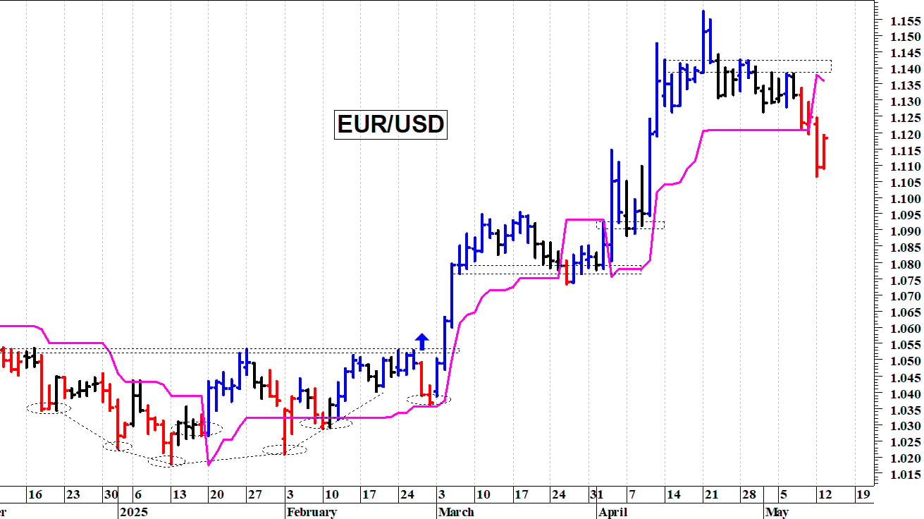 Cambio euro-dollaro: il quadro tecnico rimane precario