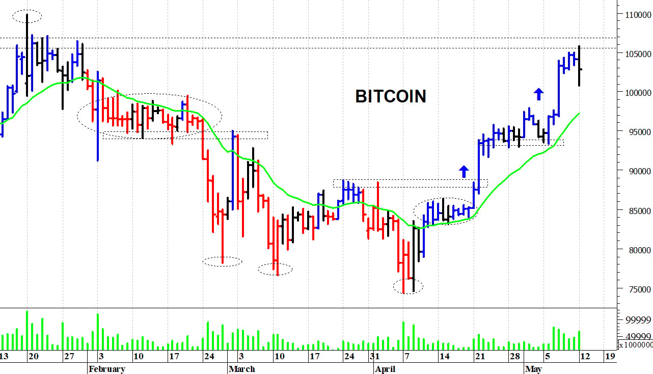 Bitcoin ($): a ridosso delle resistenze