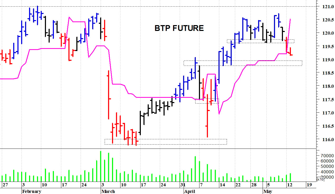Btp future: fase correttiva