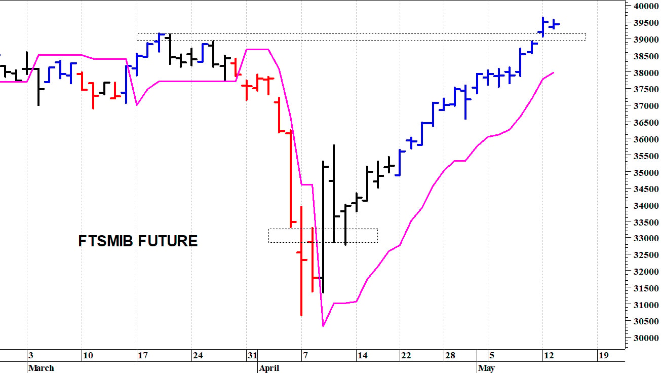 Ftse Mib future: spunti operativi in diretta. Aggiornamento delle ore 10.25