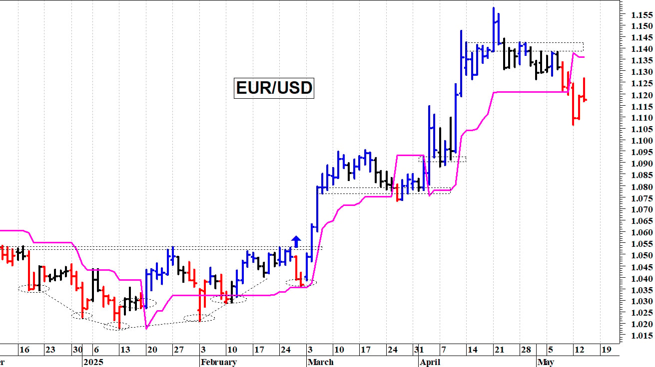 Cambio euro-dollaro: le quotazioni rimangono sotto le resistenze