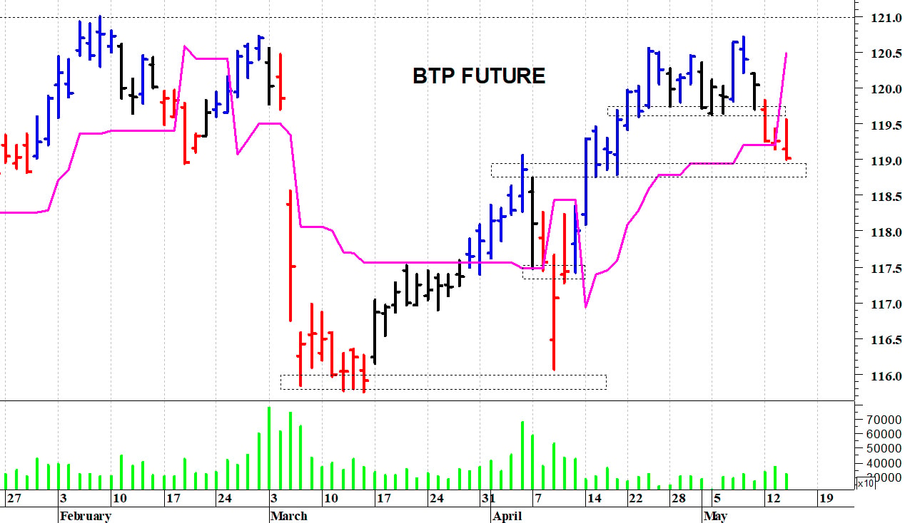 Btp future: una rapida correzione intraday