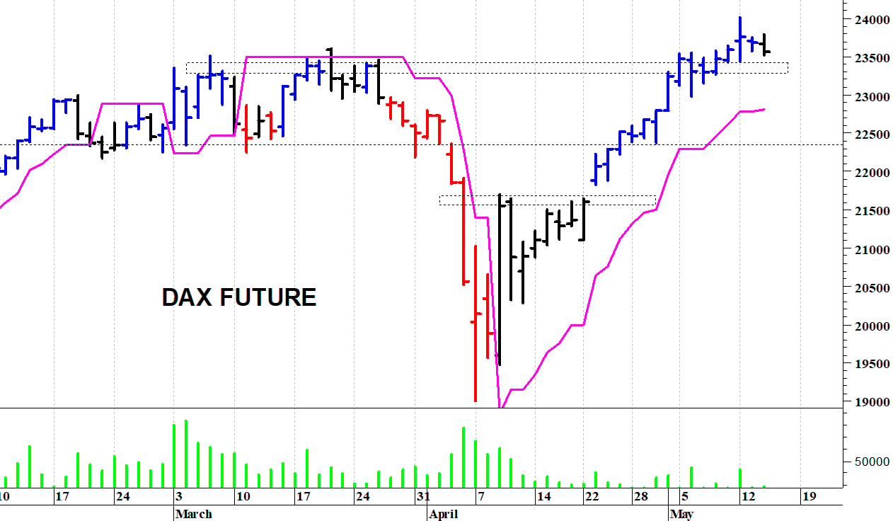 Dax future: picco intraday a 23.785 punti