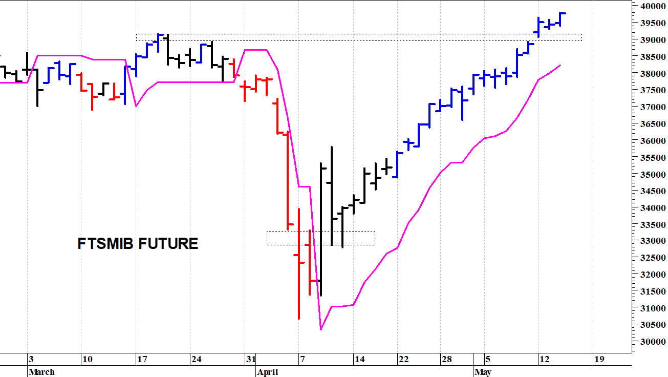 Ftse Mib future: spunti operativi in diretta. Aggiornamento delle ore 10.00