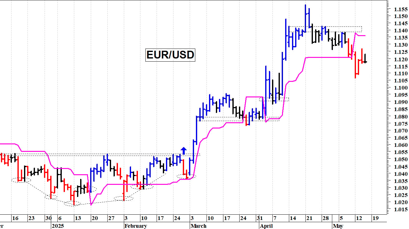 Cambio euro-dollaro: quotazioni in fase correttiva