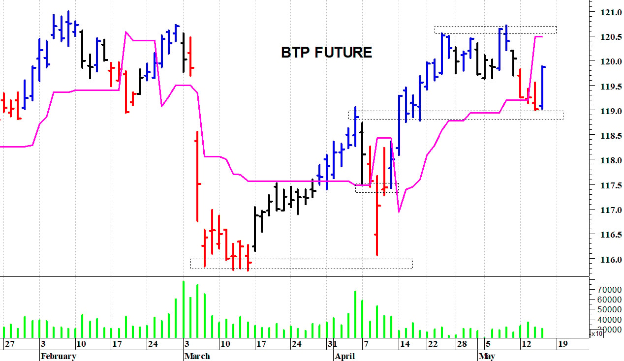 Btp future: un veloce recupero intraday