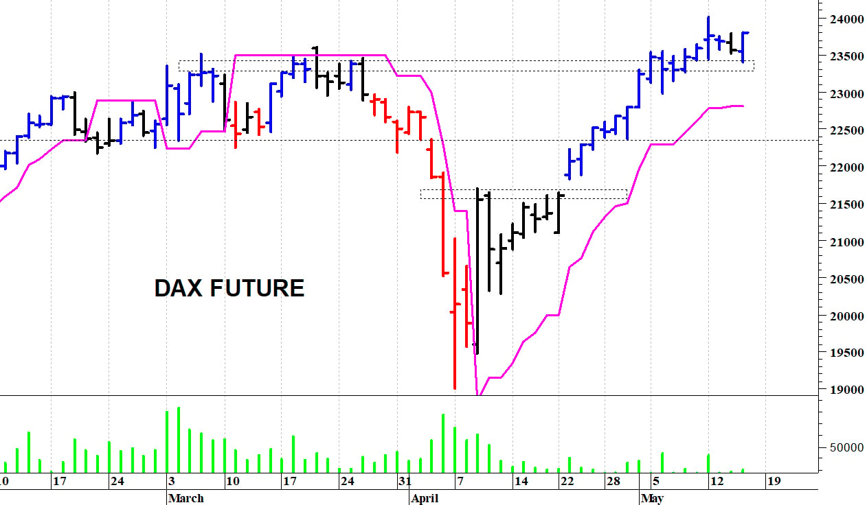 Dax future: tentativo di allungo
