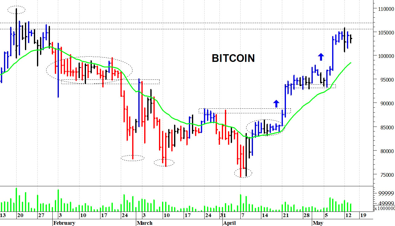 Bitcoin ($): consolidamento laterale