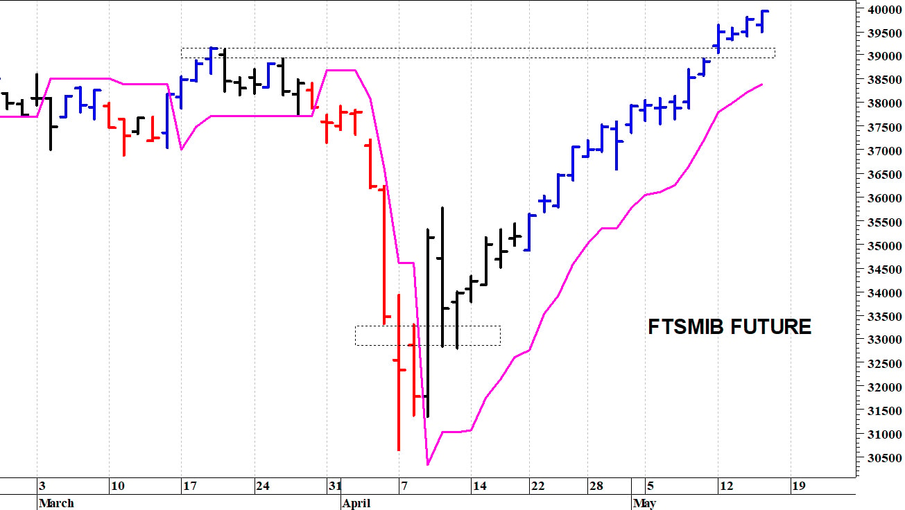 Ftse Mib future: spunti operativi in diretta. Aggiornamento delle ore 10.30