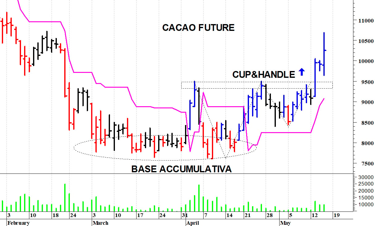 Cacao: un interessante spunto rialzista