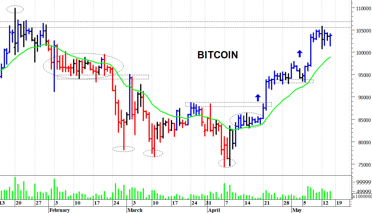 Bitcoin ($): ancora in trading-range