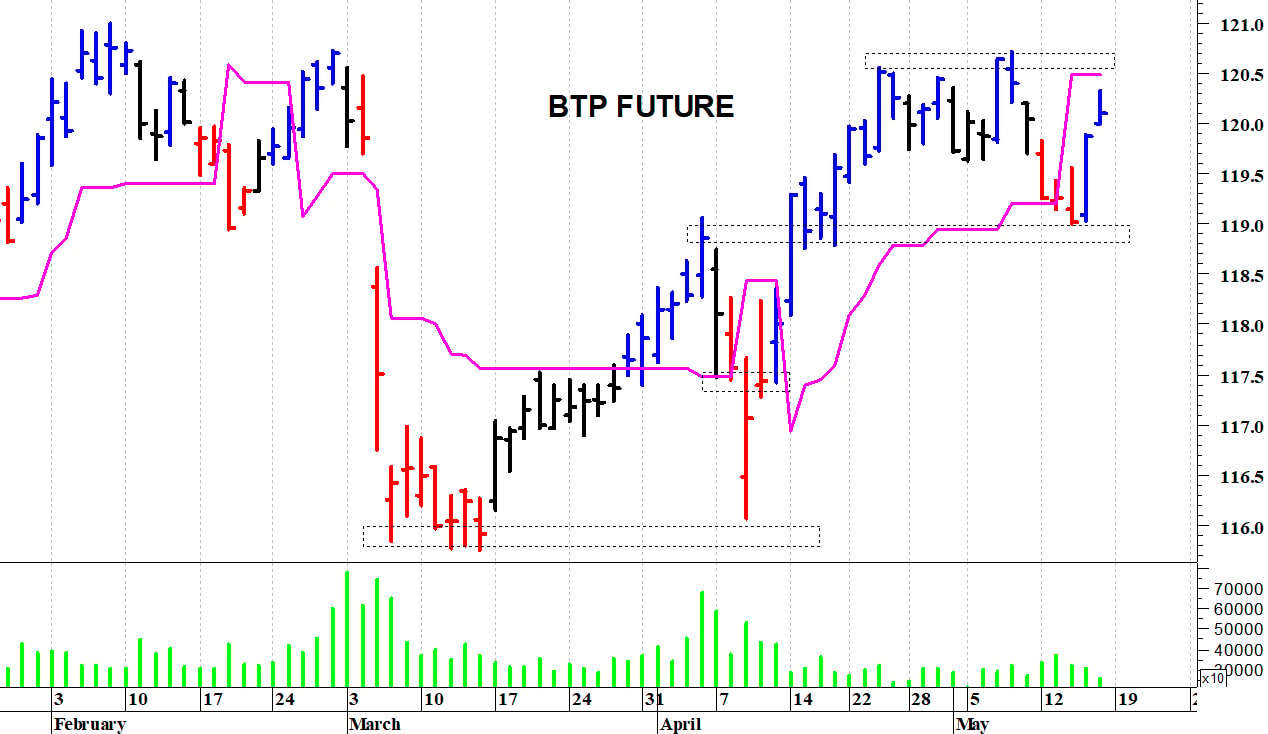 Btp future: rimbalzo tecnico
