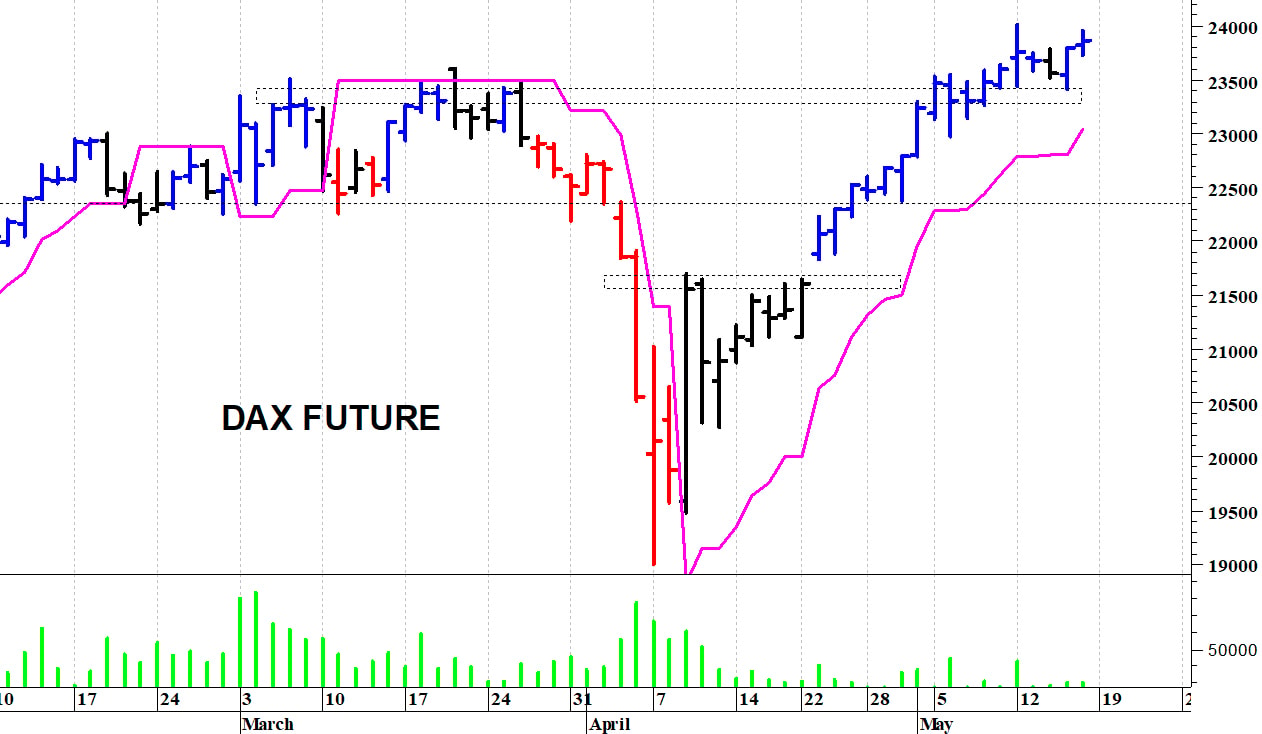 Dax future: picco intraday a 23.955 punti