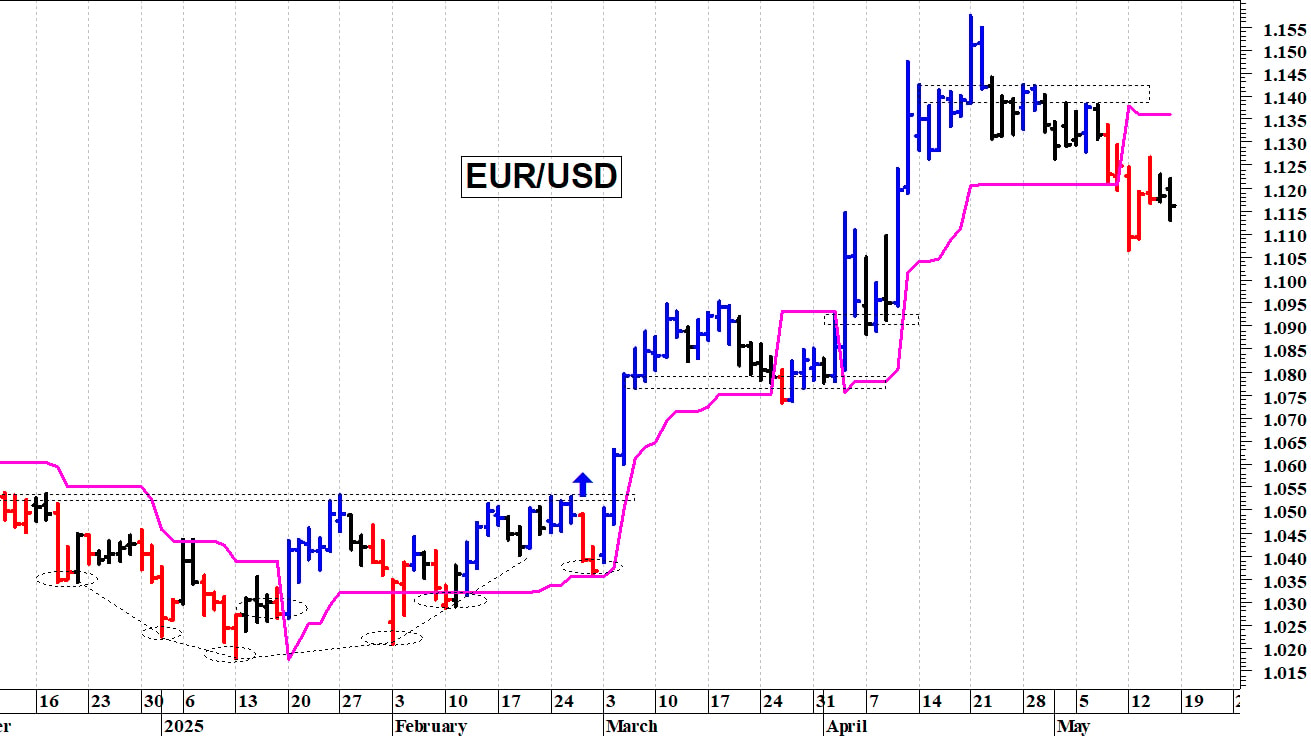 Cambio euro-dollaro: una rapida correzione