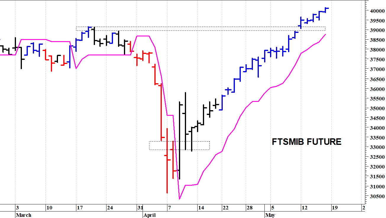 Ftse Mib future: spunti operativi in diretta. Aggiornamento delle ore 10.15