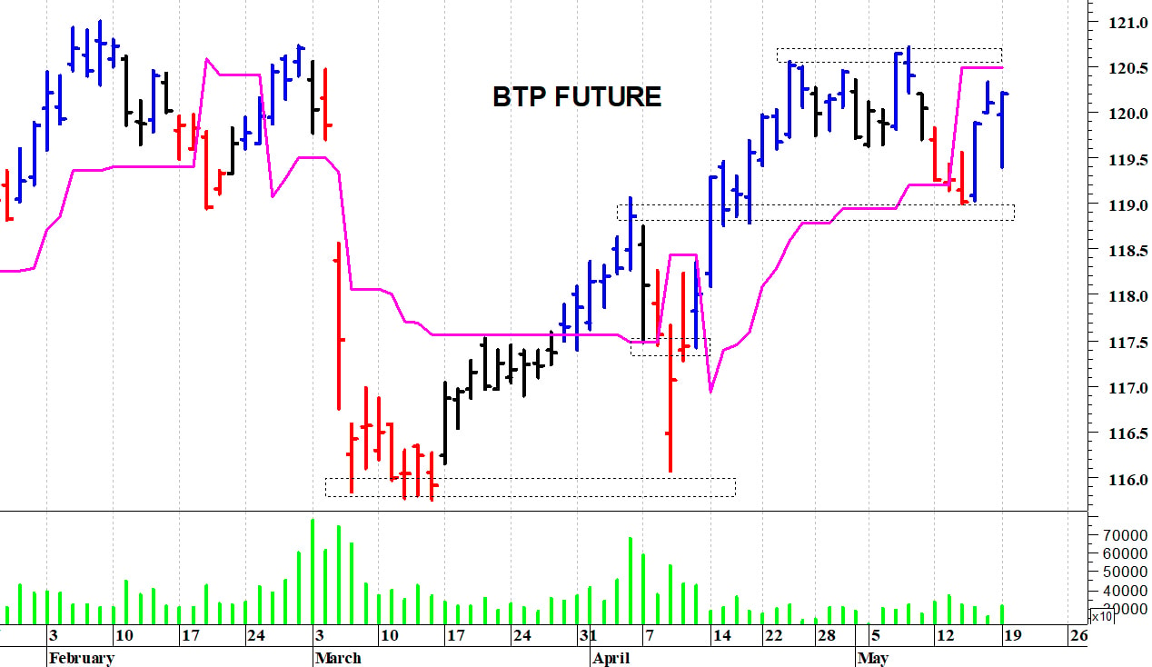 Btp future: minimo intraday a 119,40 punti