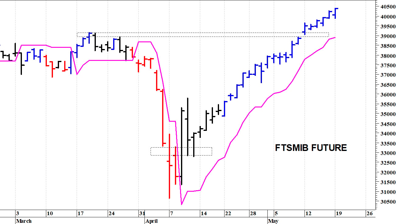Ftse Mib future: spunti operativi in diretta. Aggiornamento delle ore 10.35